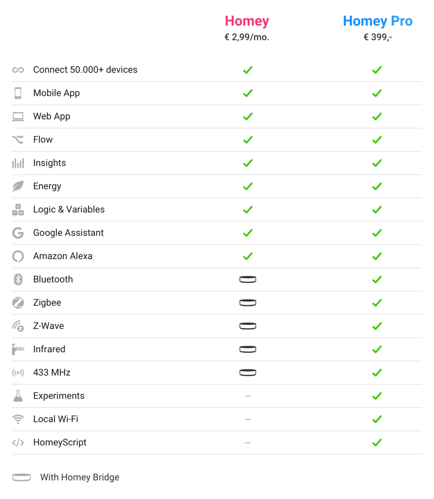 Comparison Table — Homey & Homey Pro